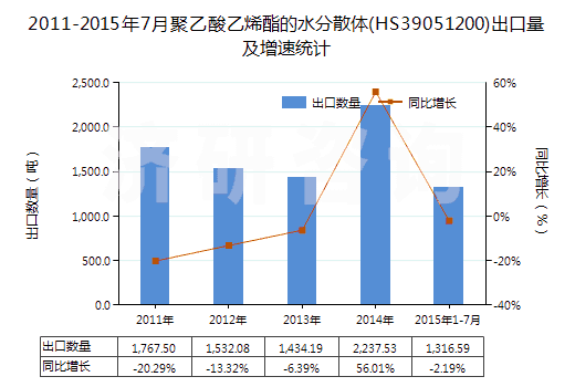 2011-2015年7月聚乙酸乙烯酯的水分散體(HS39051200)出口量及增速統(tǒng)計(jì)